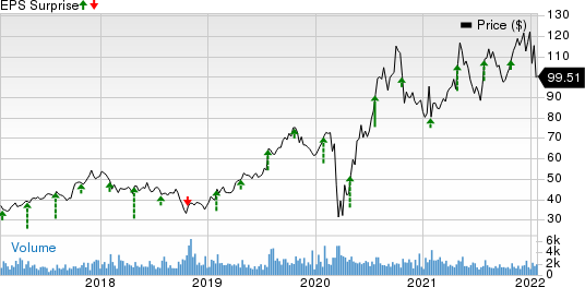 Meritage Homes Corporation Price and EPS Surprise