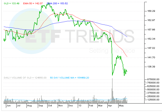 gold-etf