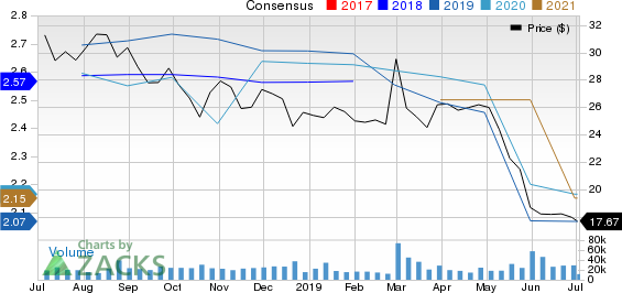 The Gap, Inc. Price and Consensus