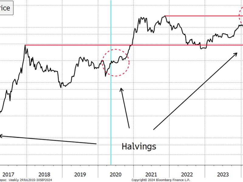 Bitcoin's price consolidates for 6 months before new highs (ByteTree)