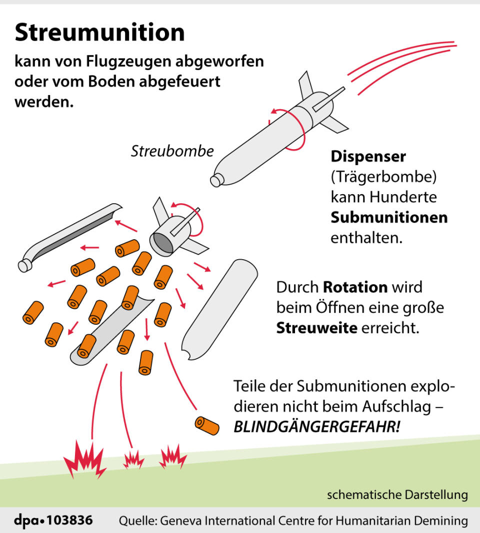 "Wie funktioniert Streumunition? (Wiederholung)", Grafik: F. Bökelmann, Redaktion: I. Kugel