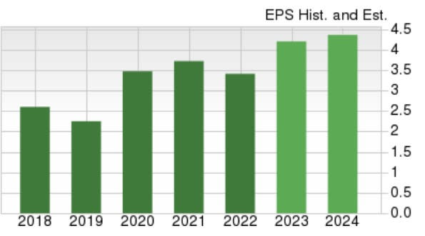 Zacks Investment Research