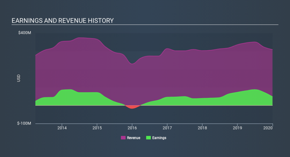 NYSE:OFG Income Statement, February 5th 2020