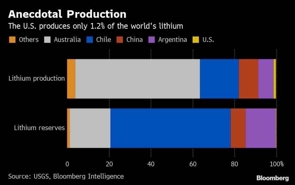 The U.S. Has a Battery Problem in the Race for Electric Car Supremacy