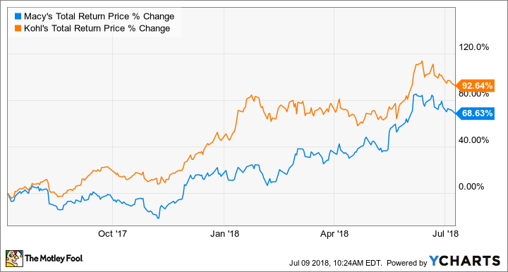 M Total Return Price Chart