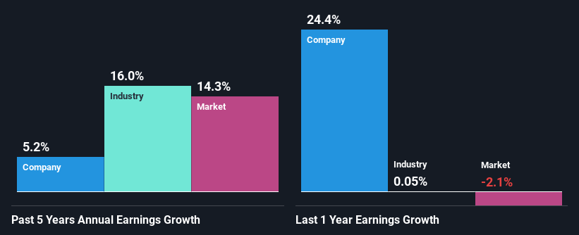 past-earnings-growth