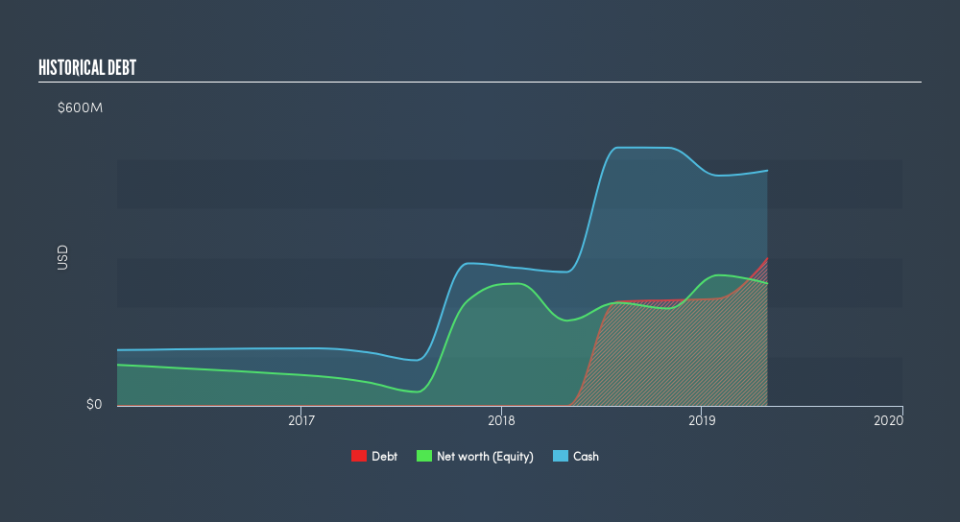 NasdaqGM:MDB Historical Debt, June 21st 2019