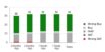 Broker Rating Breakdown Chart for AMAT