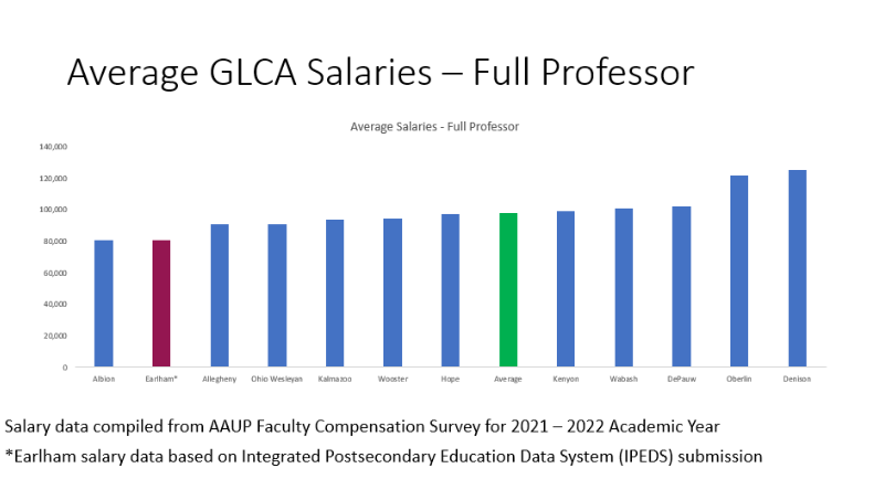 2021-22 data of average salaries of full professors in the Great Lakes College Association. Earlham College ranked second to last.