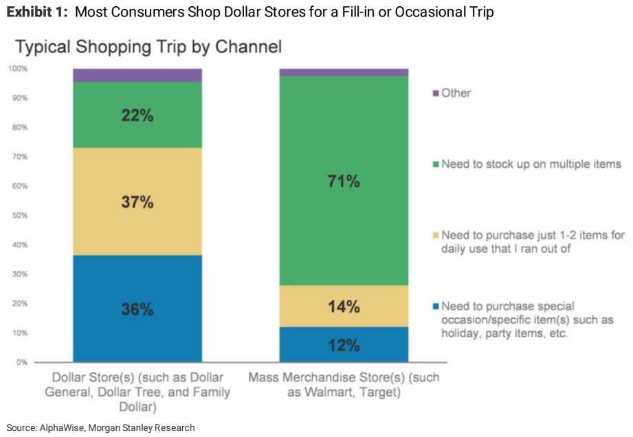 Dollar Stores vs big box breakdown