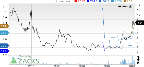 Perion Network Ltd Price and Consensus