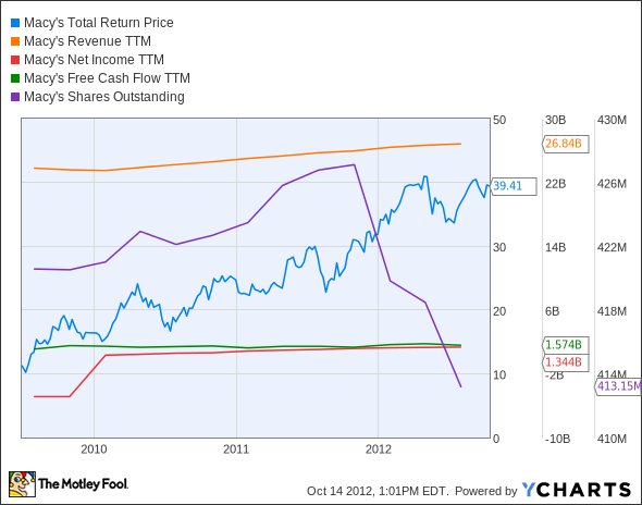 M Total Return Price Chart