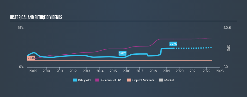 LSE:IGG Historical Dividend Yield, July 8th 2019