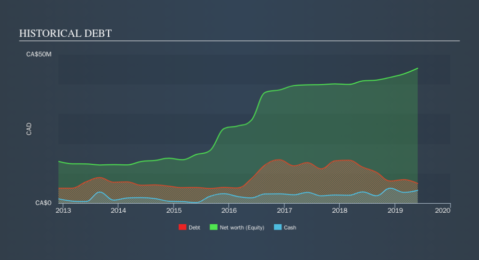 TSX:FTG Historical Debt, September 23rd 2019