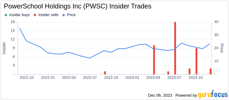 Insider Sell Alert: PowerSchool Holdings Inc's CFO Eric Shander Divests 7,836 Shares