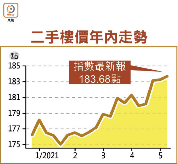 二手樓價年內走勢