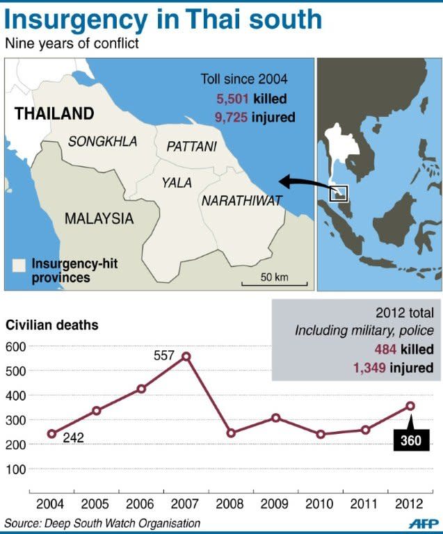 Graphic on unrest in southern Thailand, including the overall death toll of 5,501 since 2004 and 360 civilians killed in 2012