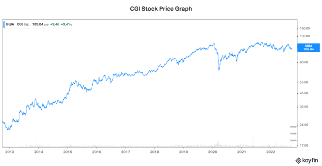 Growth stocks