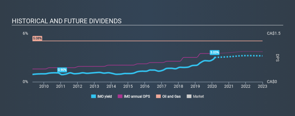 TSX:IMO Historical Dividend Yield, February 28th 2020