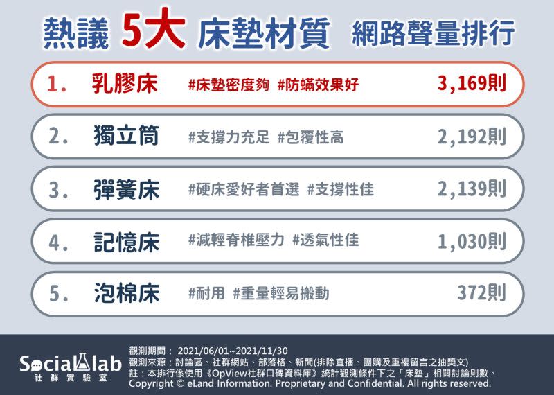 ▲5大床墊材質網路聲量排行。（圖／Social Lab社群實驗室提供）