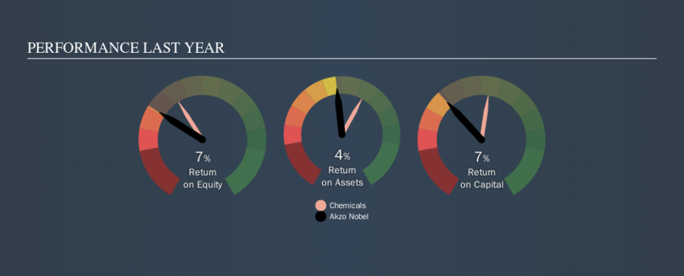 ENXTAM:AKZA Past Revenue and Net Income, October 15th 2019