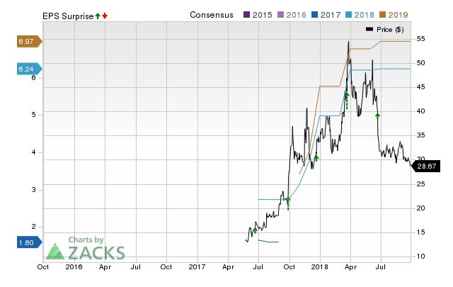 SMART Global Holdings, Inc. (SGH) possesses the right combination of the two key ingredients for a likely earnings beat in its upcoming report. Get prepared with the key expectations.