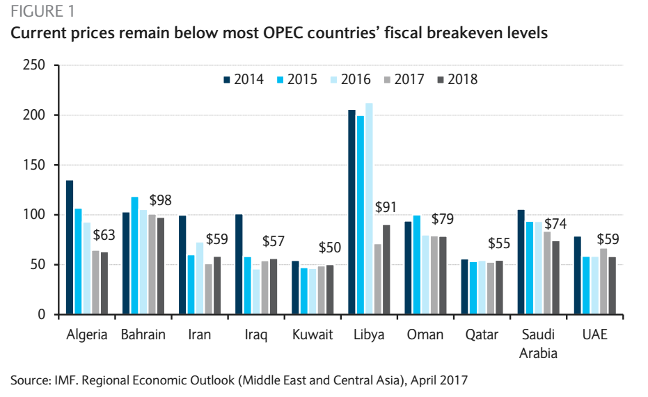 oil prices breakeven