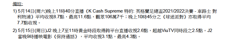 收視報告︳《雙生陌生人》邁向史上最差收視劇集 TVB又加備註踩Viu 今次講乜？