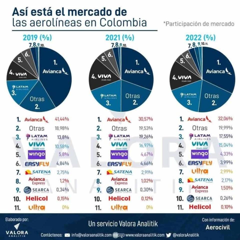 La integración de Avianca y Viva Air cambiaría la composición del mercado del transporte aéreo del país. 