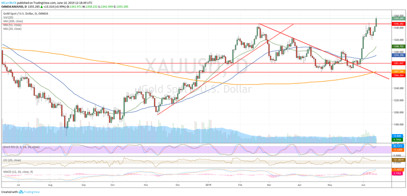 XAUUSD daily chart June 14