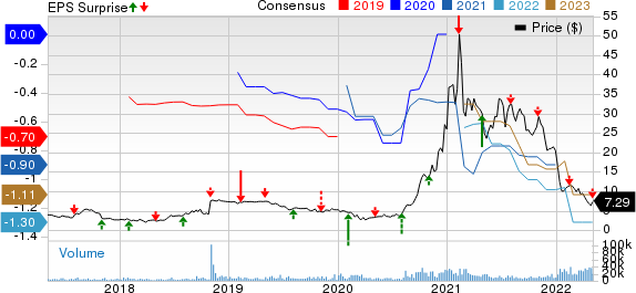 Pacific Biosciences of California, Inc. Price, Consensus and EPS Surprise