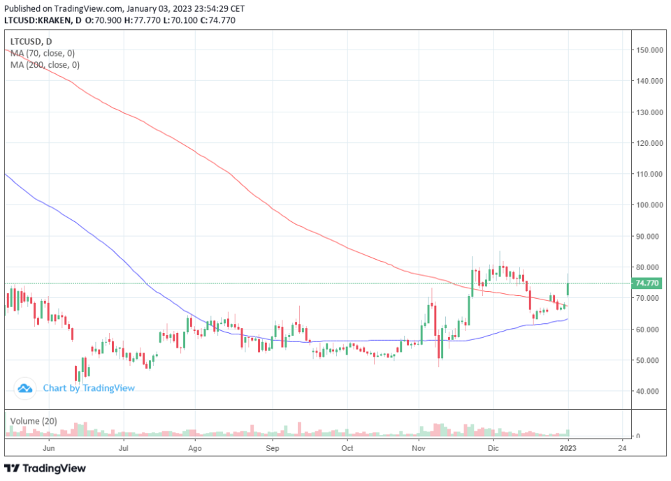 Litecoin aumentó el porcentaje de usuarios mensuales un 109% en 2022