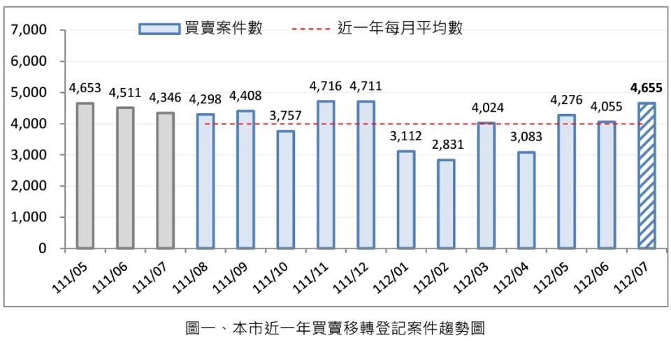 桃園市近3個月的買賣登記件數均高於年平均件數。（圖／桃園市政府地政局）