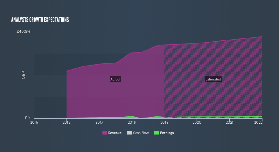 LSE:NMCN Past and Future Earnings, June 12th 2019