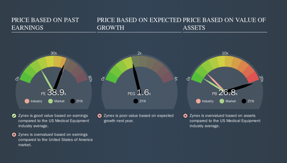 NasdaqCM:ZYXI Price Estimation Relative to Market, October 12th 2019