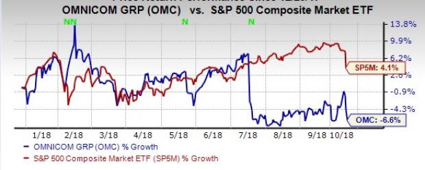 Lower U.S tax rates are likely to boost Omnicom's (OMC) third-quarter 2018 earnings.