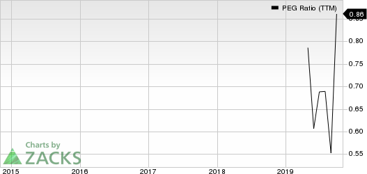 SYNNEX Corporation PEG Ratio (TTM)