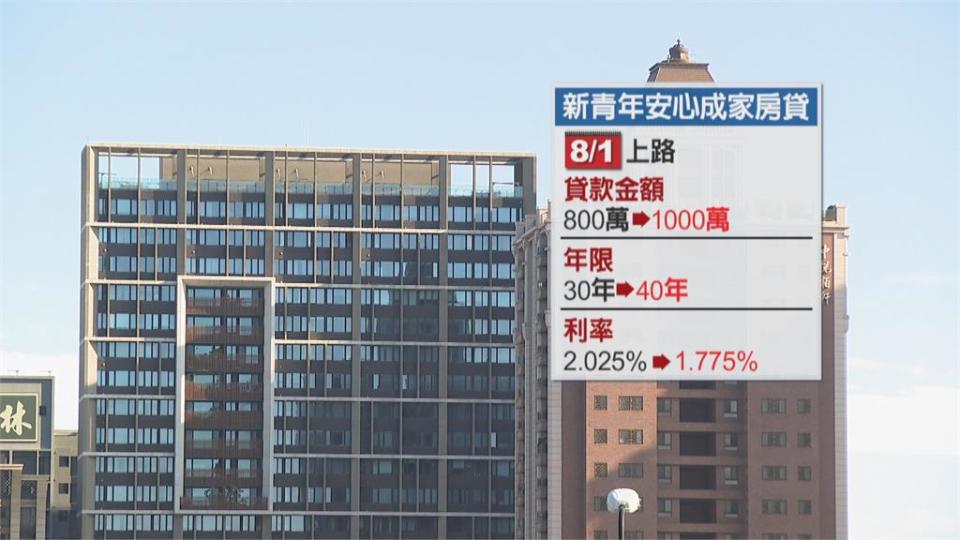 「新青年安心房貸」利率下殺僅1.775%　可貸1千萬還款40年