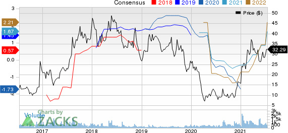 Intrepid Potash, Inc Price and Consensus