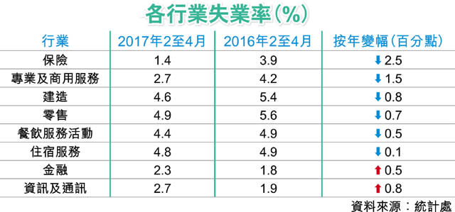 失業率維持3.2% 旅客回升零售渴才