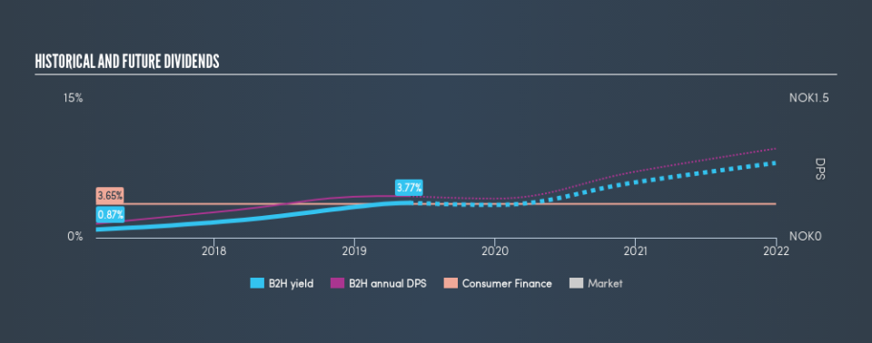 OB:B2H Historical Dividend Yield, May 23rd 2019