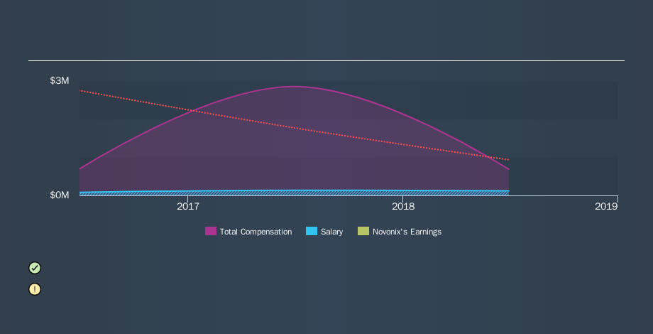 ASX:NVX CEO Compensation, September 9th 2019