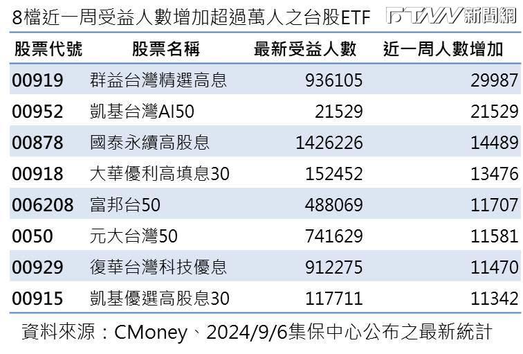 8檔台股ETF近一周受益人數增加超過萬人，其中群益台灣精選高息（00919）周增2萬9987人最多。