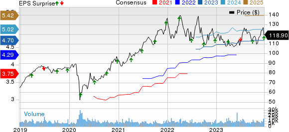 Paychex, Inc. Price, Consensus and EPS Surprise