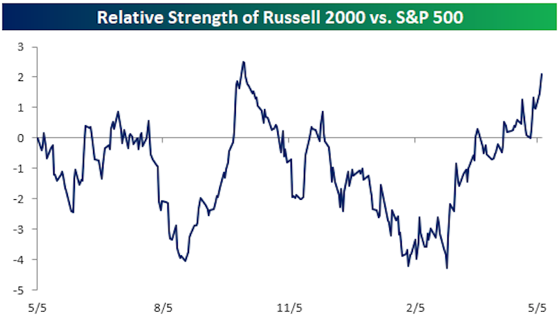 The small cap Russell 2000 has been outperforming the S&P 500 over the last month or so by almost 2 percentage points. (Source: Bespoke Investment Group)