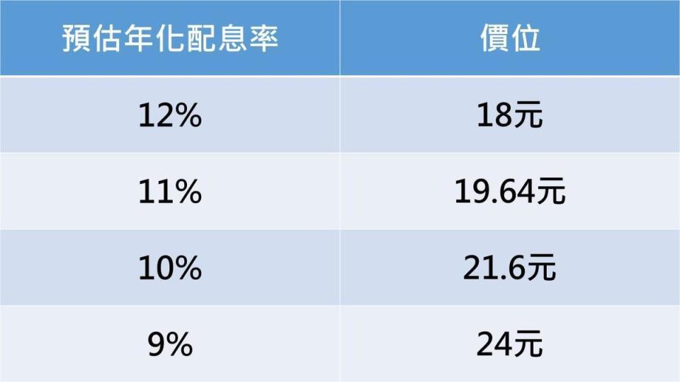 資料來源：記者整理