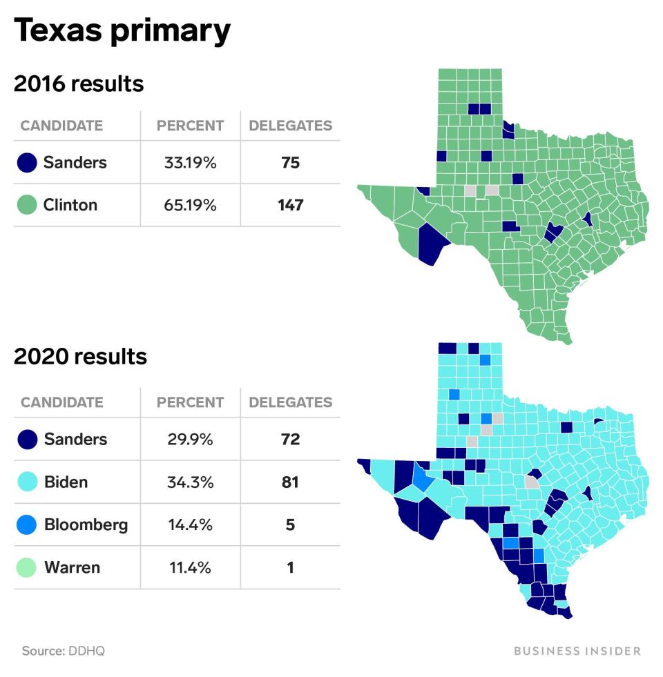 texas primary 2016 2020 bernie sanders