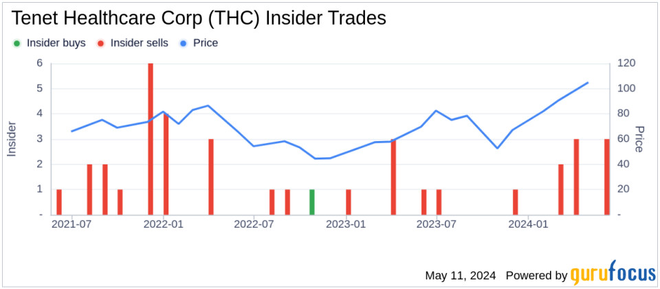 Insider Sale: Director Nadja West Sells Shares of Tenet Healthcare Corp (THC)