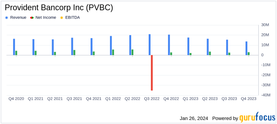 Provident Bancorp Inc (PVBC) Reports Earnings Growth Amid Market Challenges