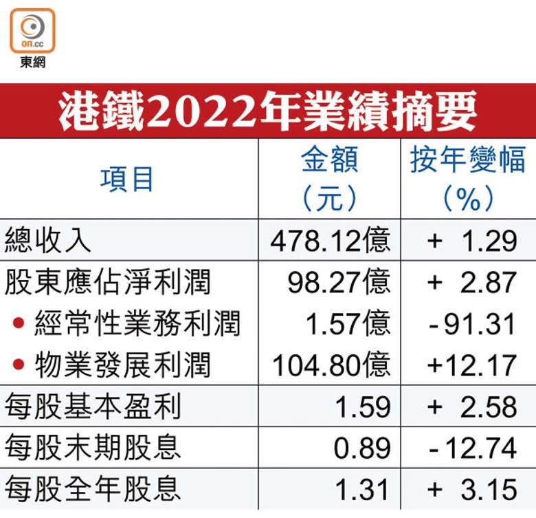 港鐵2022年業績摘要